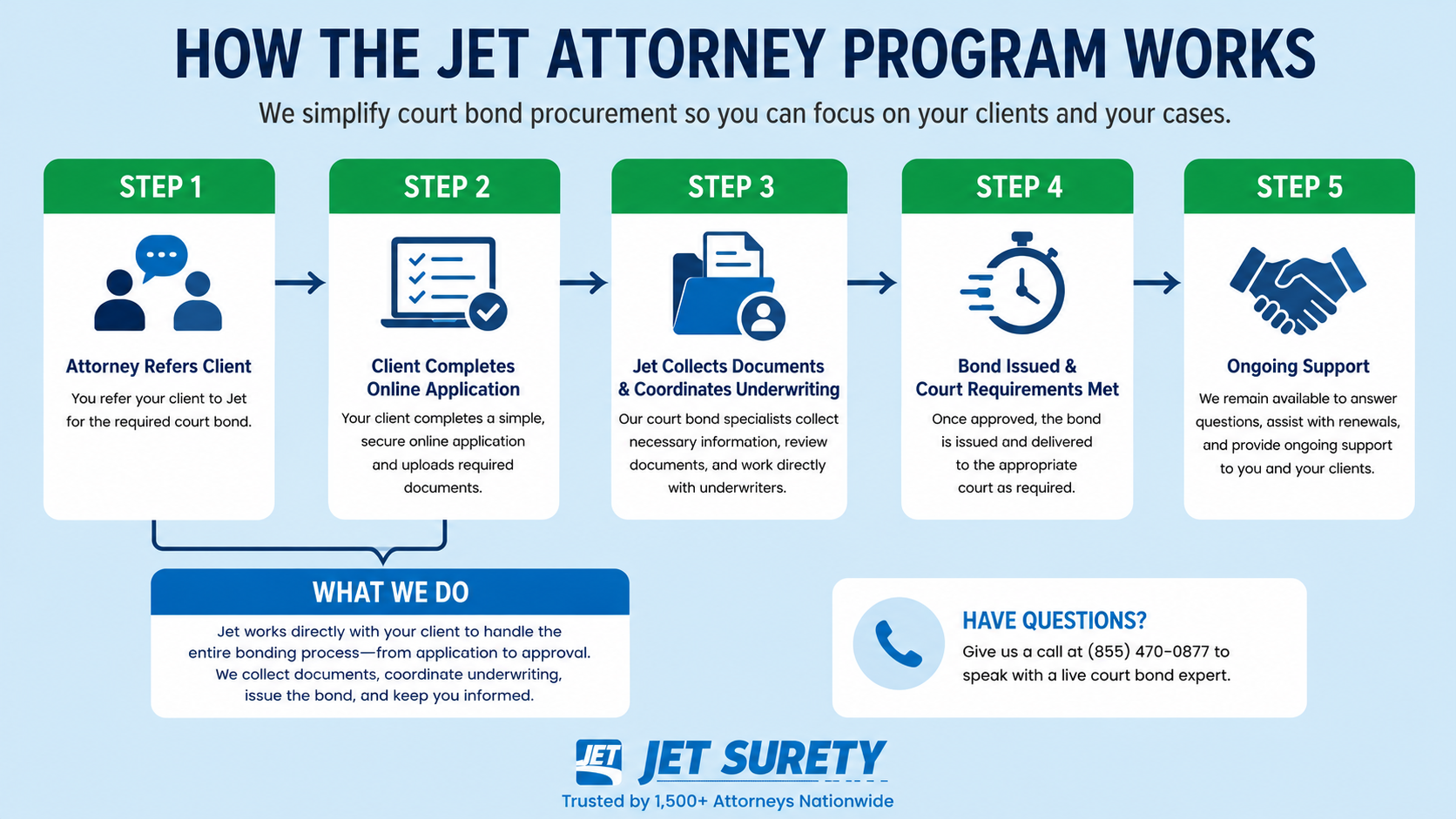 How Jet Attorney Program Works
