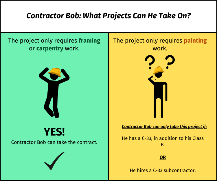 Infographic showing example of what projects a General Building contractor can legally take.